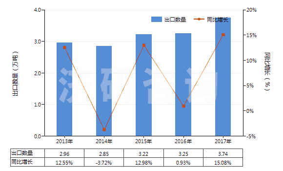2013-2017年中國非零售與棉混紡聚酯短纖紗線(混紡指按重量計聚酯短纖含量在85%以下)(HS55095300)出口量及增速統(tǒng)計 2013-2017年中國非零售與棉混紡聚酯短纖紗線(混紡指按重量計聚酯短纖含量在85%以下)(HS55095300)出口量及增速統(tǒng)計